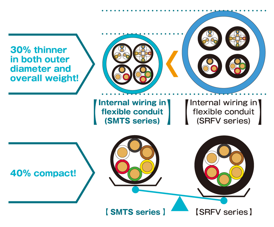 30% thinner in both outer diameter and overall weight! 40% compact !