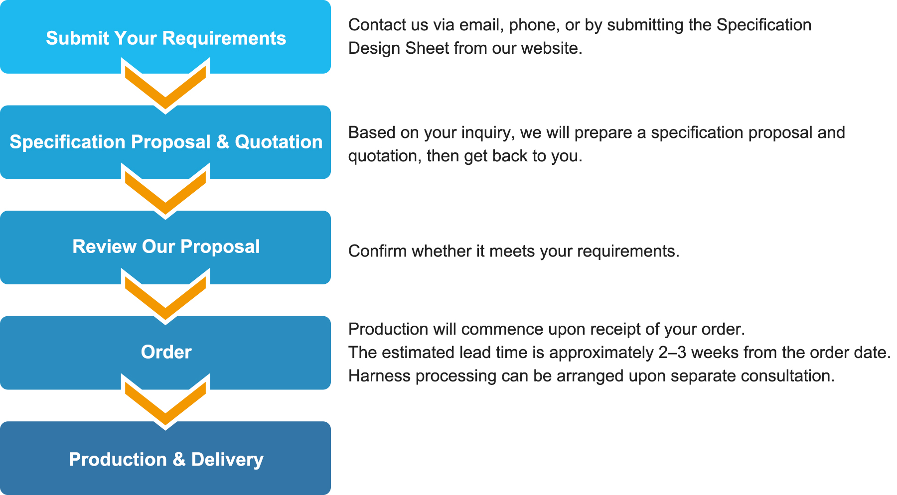 お問い合わせから納品までの流れ