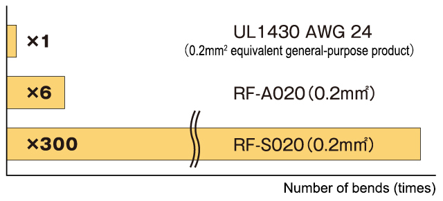 Comparison of durability at the core level