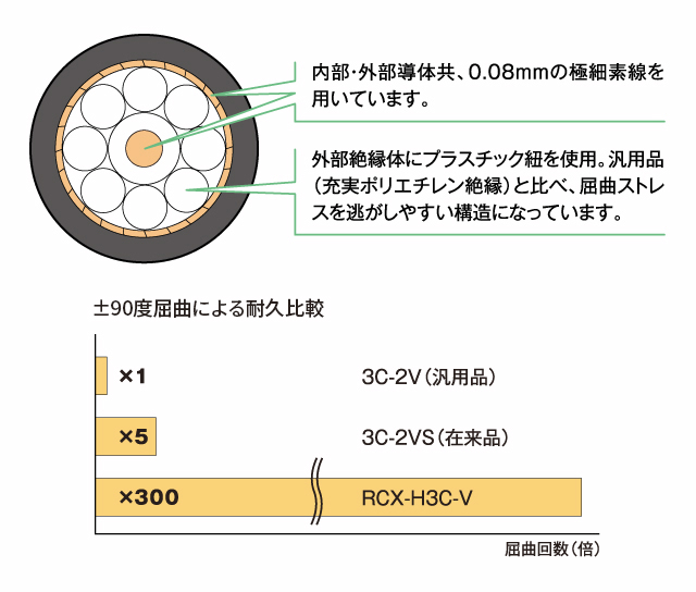 耐屈曲同軸ケーブル