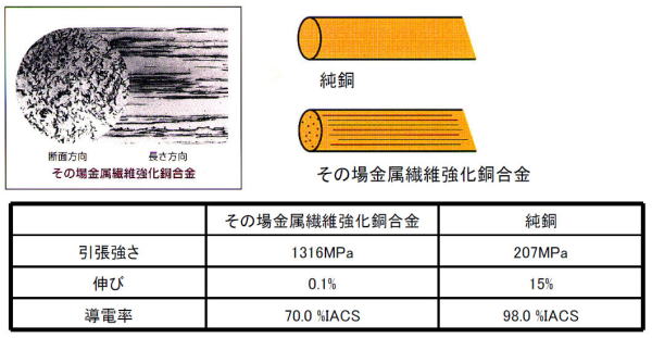 その場金属繊維強化合金(内部導体)