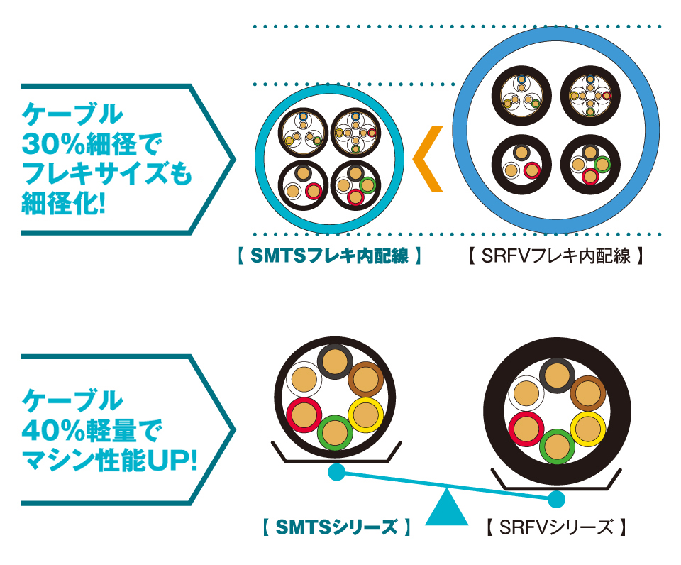 ケーブル30%細径でフレキサイズも細径化! ケーブル40%軽量でマシン性能UP!