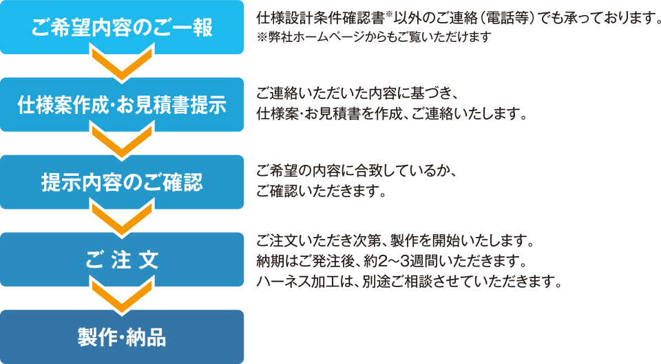 お問い合わせから納品までの流れ