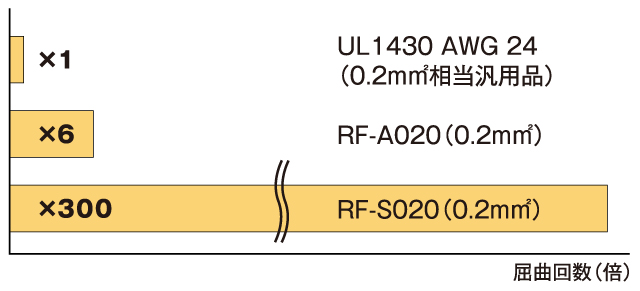 線心レベルの耐久性比較