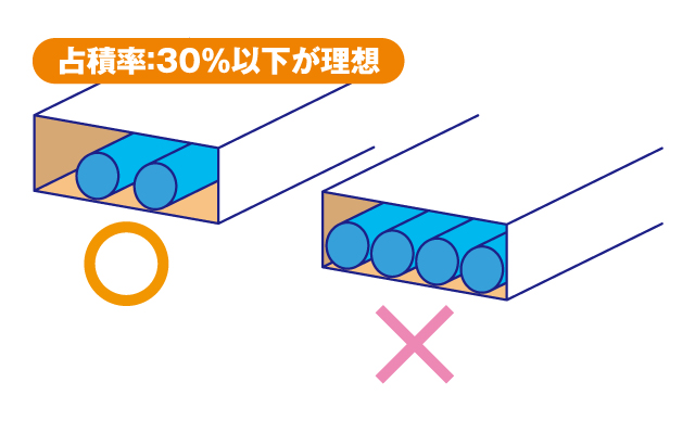 ❷ケーブルキャリア内の占積率は30%以下となるように配線してください。また、ケーブルがキャリア内で拘束されずに動けるようにしてください。