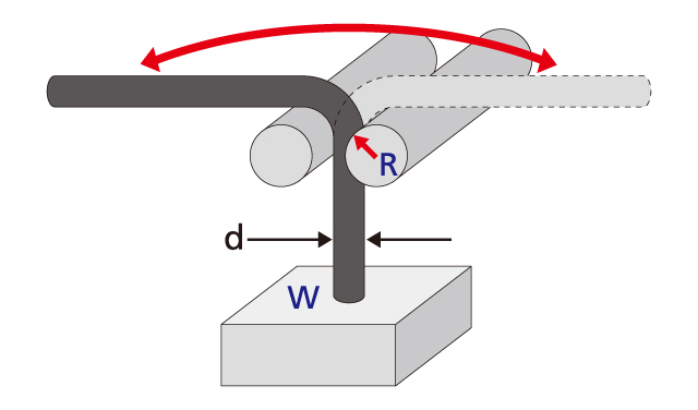 屈曲運動の場合