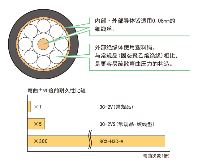 耐弯曲性同轴电缆