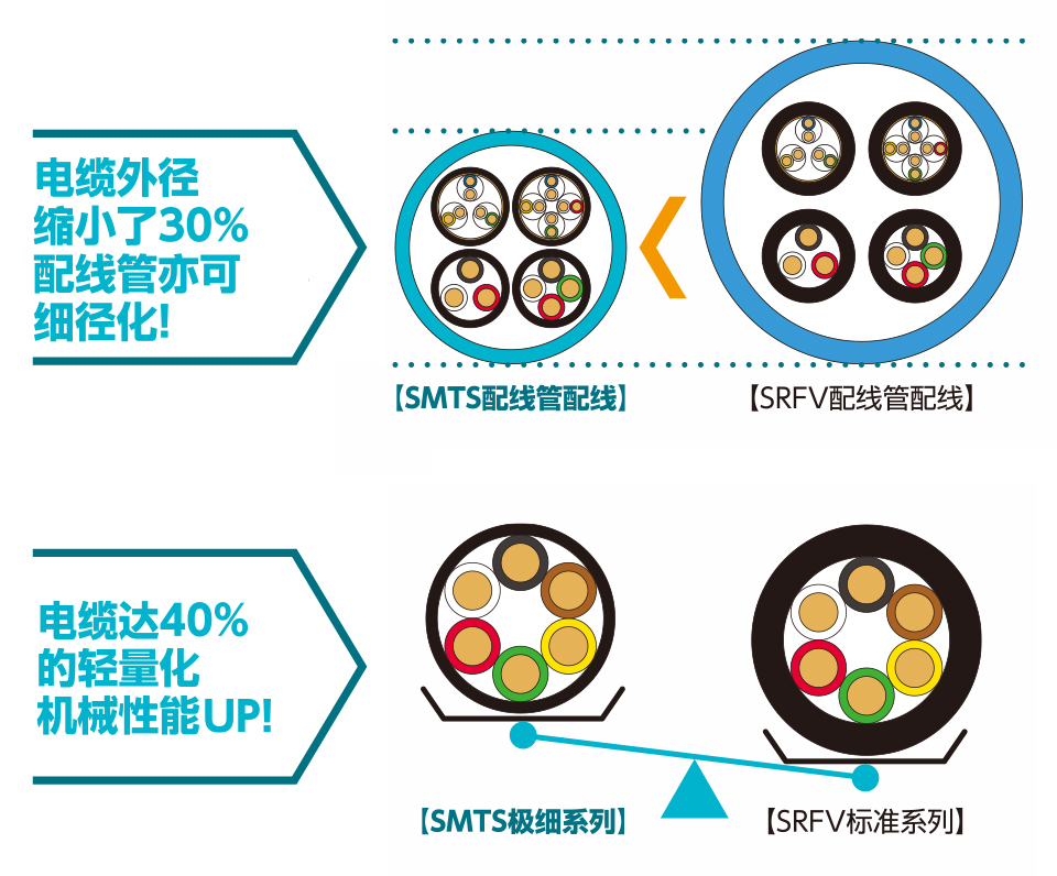 电缆外径缩小了30%配线管亦可细径化! 电缆达40%的轻量化机械性能UP!