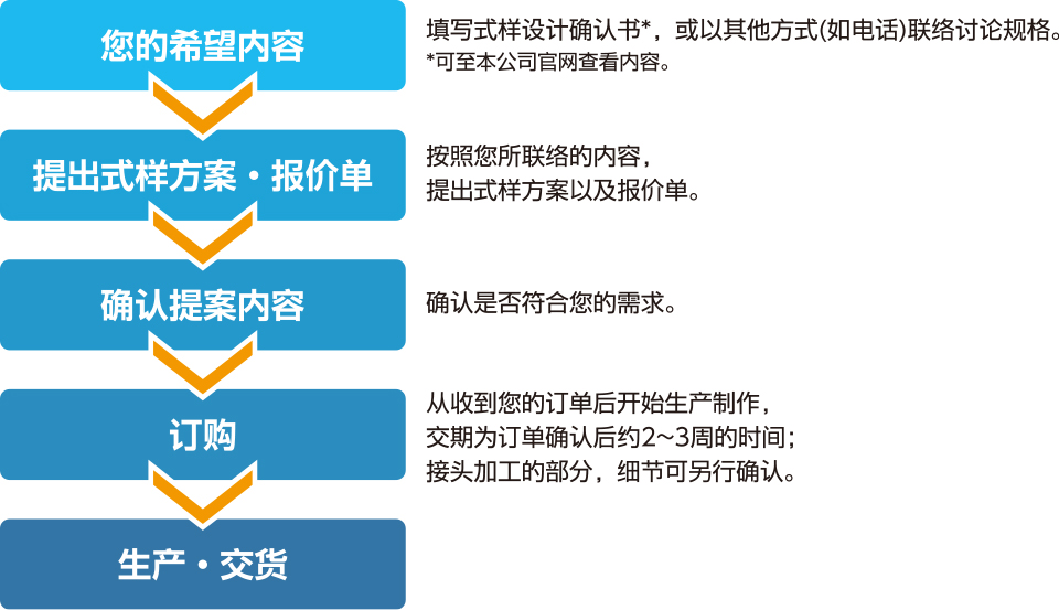 从规格咨询到生产交货