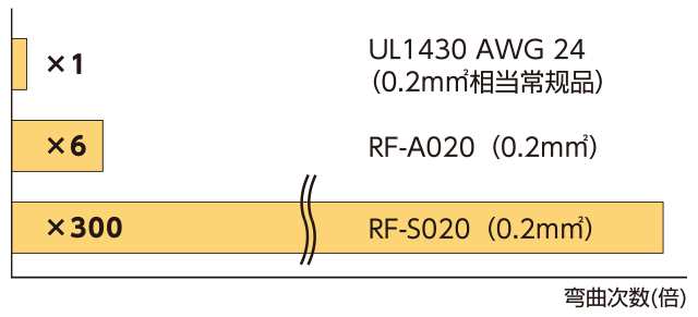 线芯等级的耐久性比较