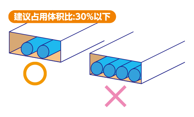 ❷请将电缆拖链内配线的占用体积比控制在30%以下。配线时请确保电缆有足够的活动空间，不会受到过分拘束。