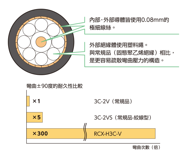 耐彎曲性同軸電纜