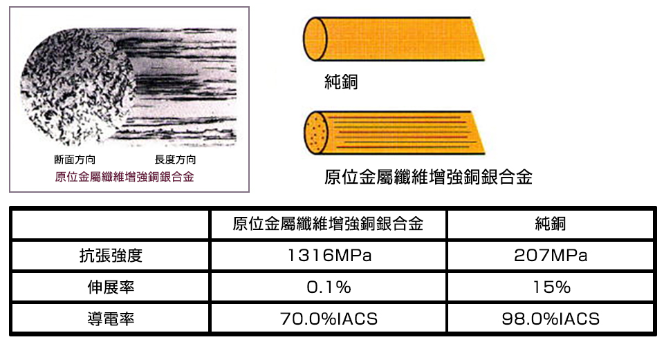 原位金屬纖維增強銅銀合金 (內部導體)