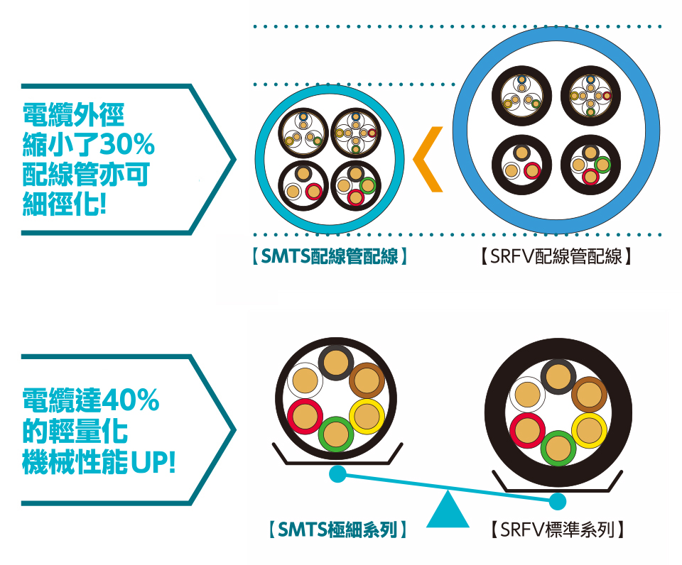 電纜外徑縮小了30%配線管亦可細徑化! 電纜達40%的輕量化機械性能UP!