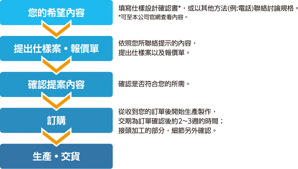 從規格諮詢到生產交貨
