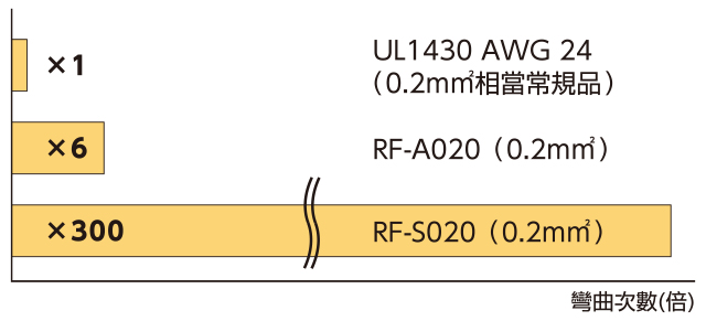 線心等級的耐久性比較