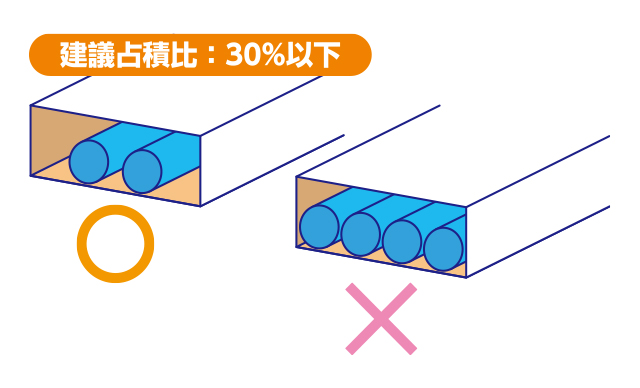 ❷請將拖鏈內配線的占積比控制在30%以下。配線時，請確保電纜有足夠的活動空間，不會過於受到拘束。